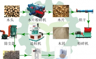 生物質(zhì)木屑顆粒機設(shè)備讓你遠(yuǎn)離霧霾，還你碧水藍天
