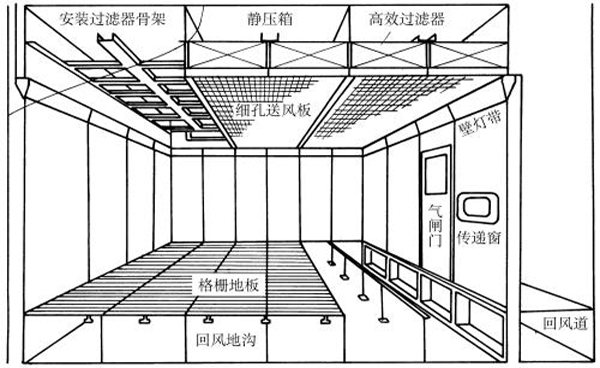 潔凈室設(shè)計